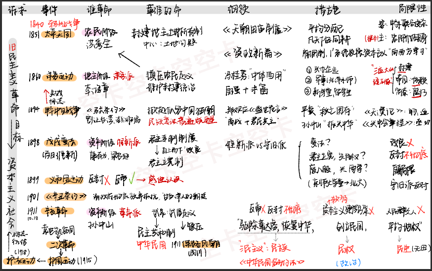 旧民主革命