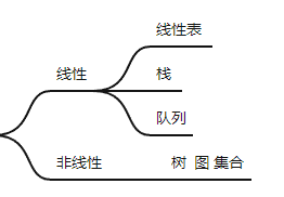 逻辑结构