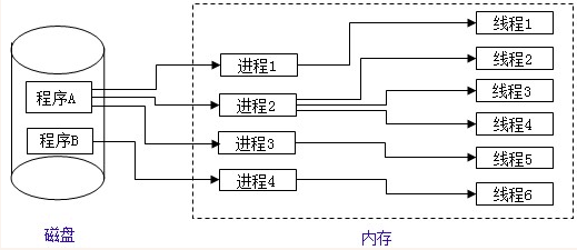 进程和线程