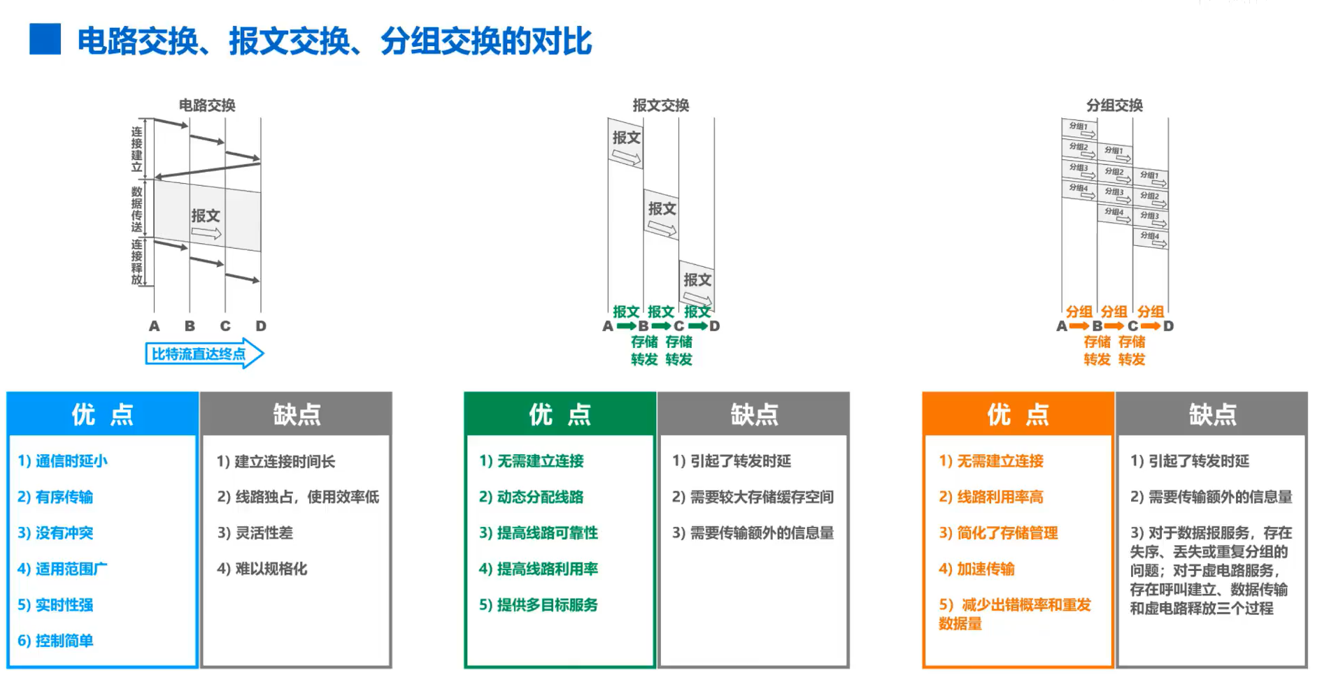 三种交换对比