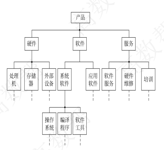 层次方框图